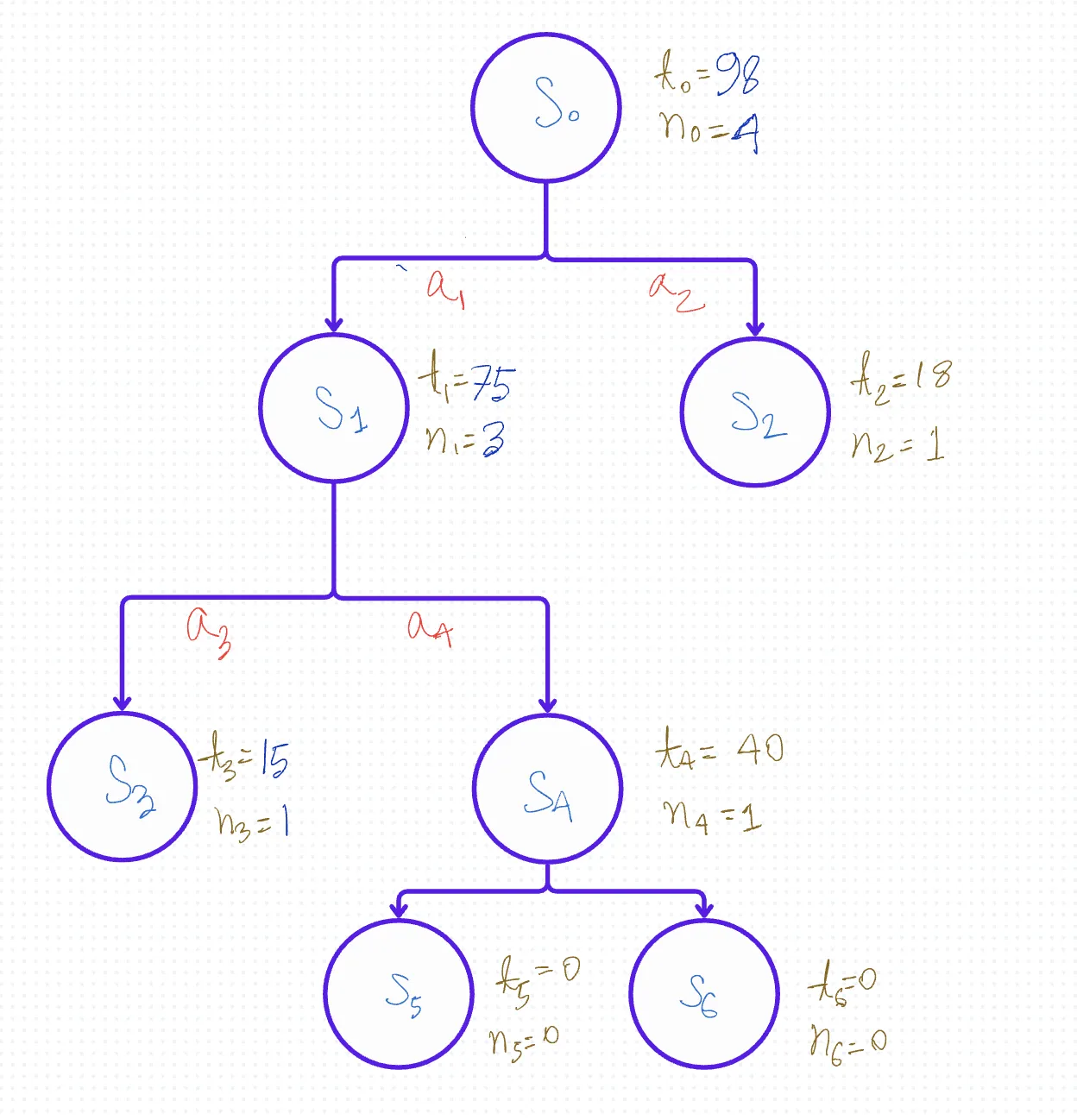 Monte Carlo Tree Search (MCTS) Backpropagation Step 1