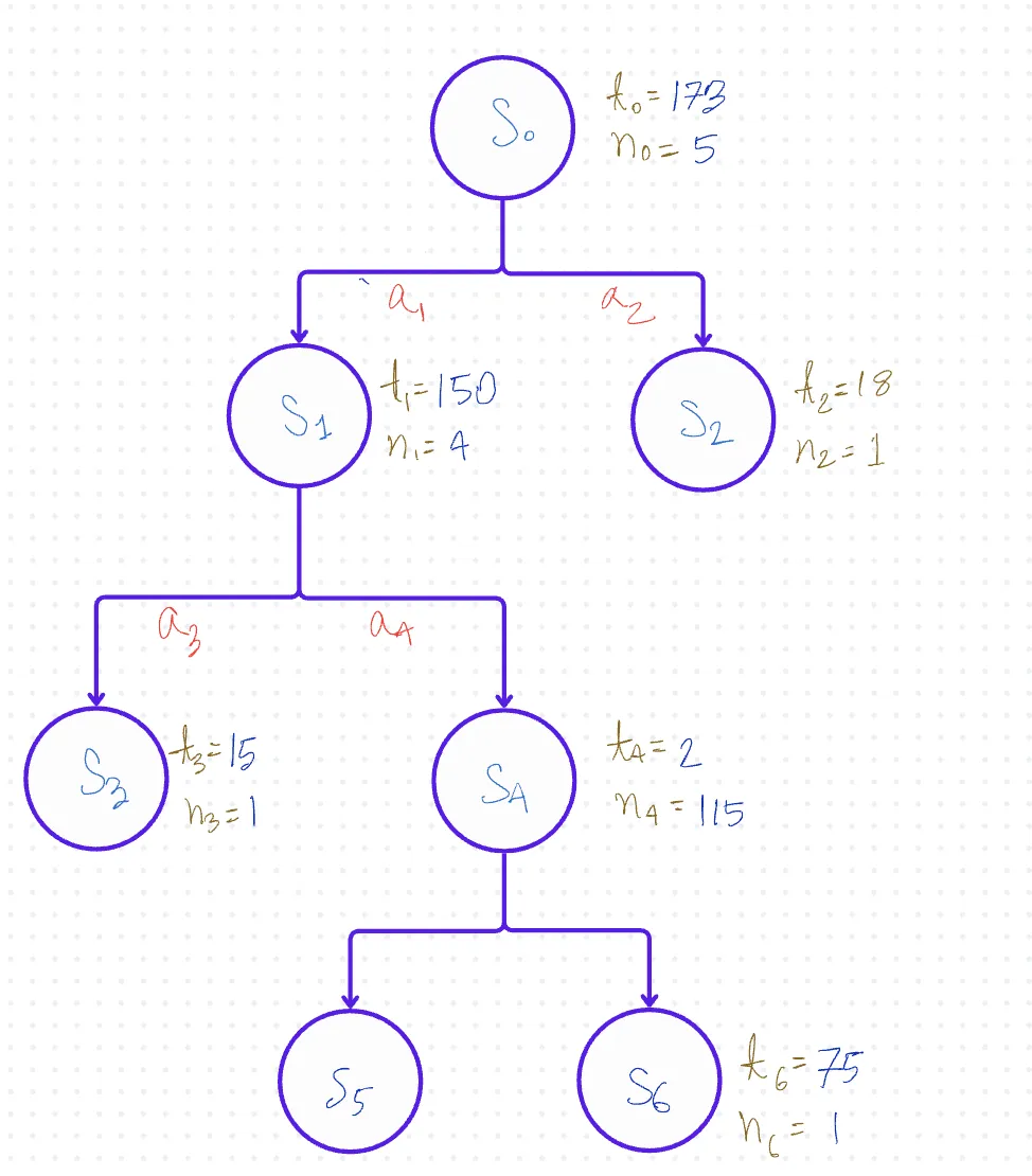 Monte Carlo Tree Search (MCTS) Backpropagation Step 2