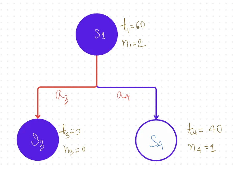 Monte Carlo Tree Search (MCTS) Expansion Step 1