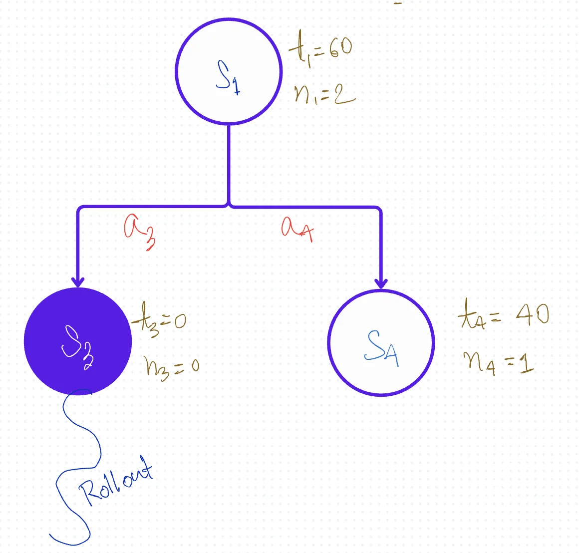 Backpropagation phase in Monte Carlo Tree Search showing reward update from S3