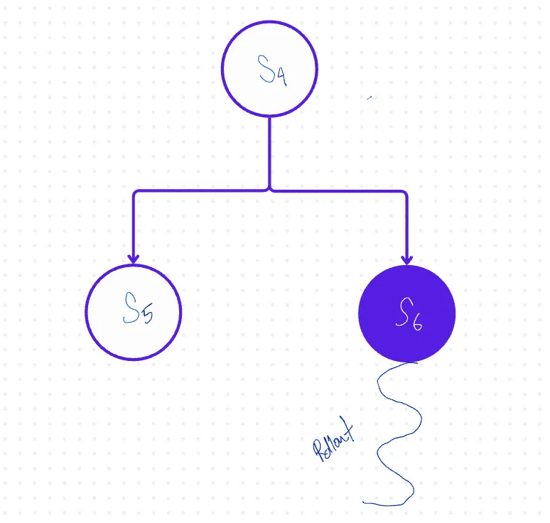 Monte Carlo Tree Search (MCTS) Rollout Step 2
