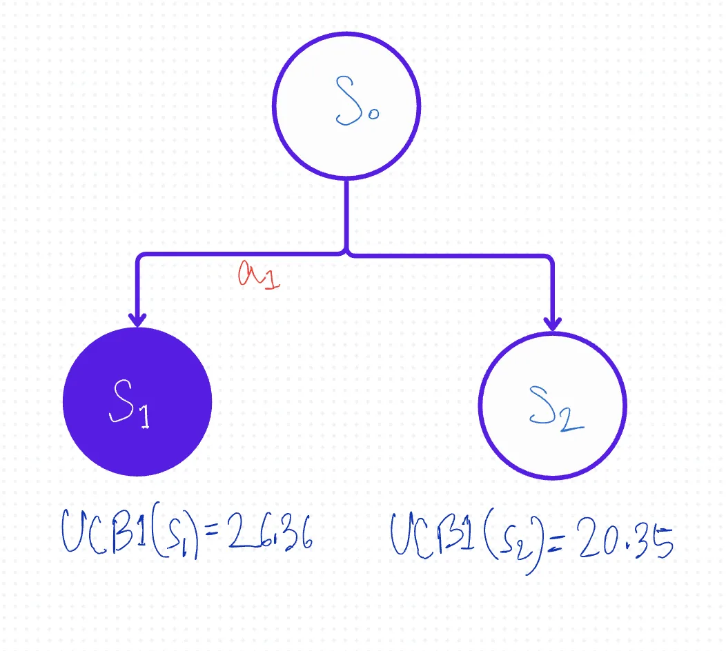 Monte Carlo Tree Search (MCTS) Selection Step 2