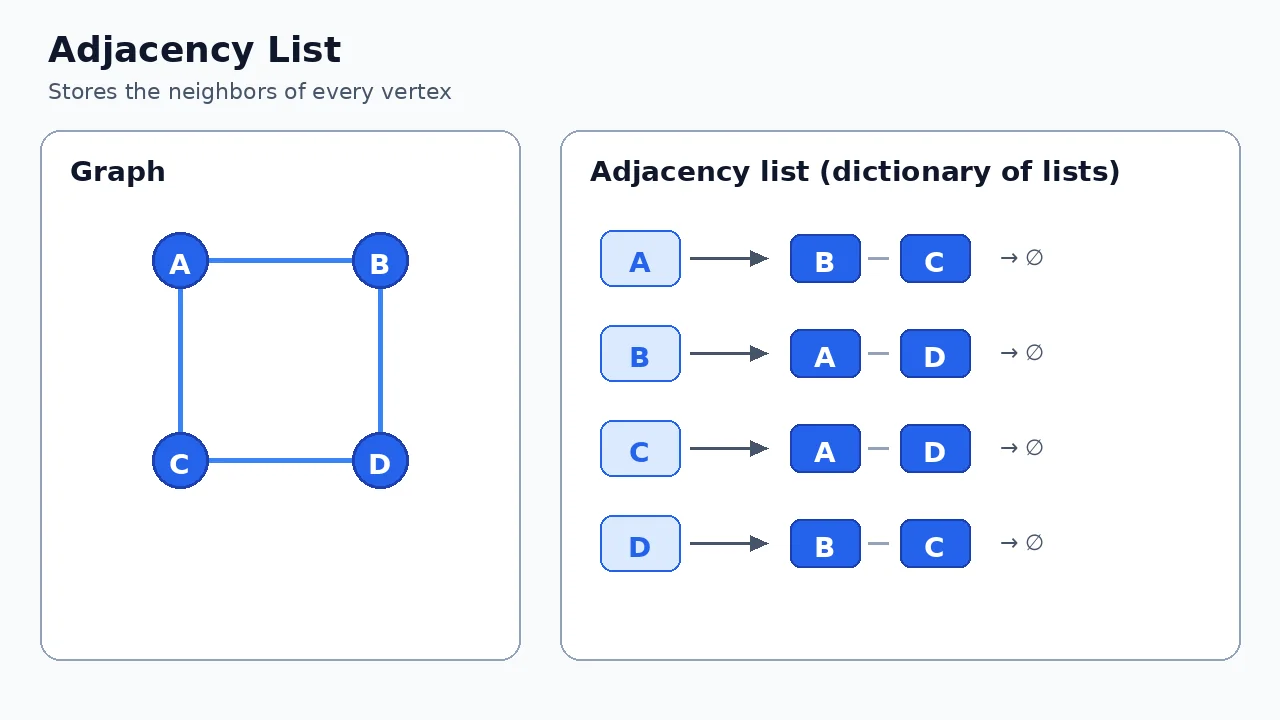 Adjacency list visualization: graph A-B-C-D next to a dictionary of neighbor lists for each vertex