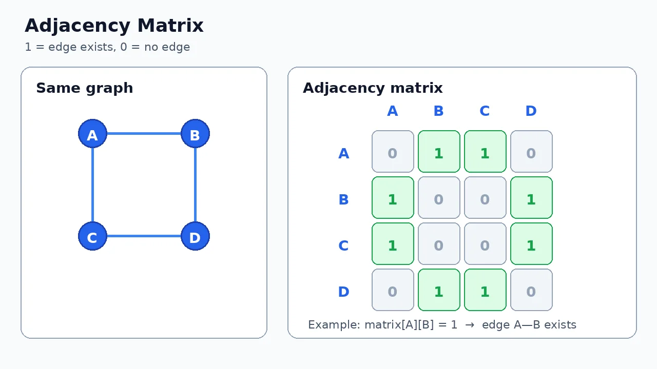 Adjacency matrix visualization: the same A-B-C-D graph next to a 4x4 matrix of 0s and 1s