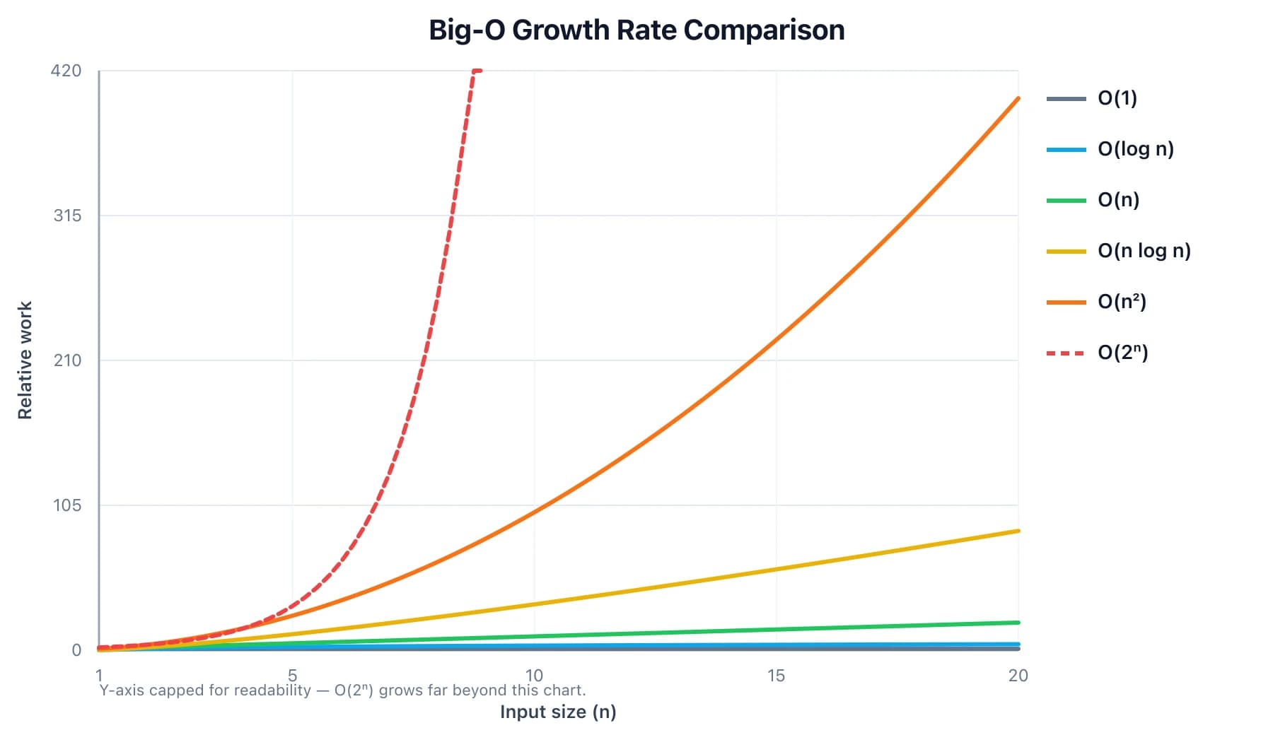 Line chart comparing Big-O growth rates: O(1), O(log n), O(n), O(n log n), O(n²), and O(2ⁿ) as input size increases
