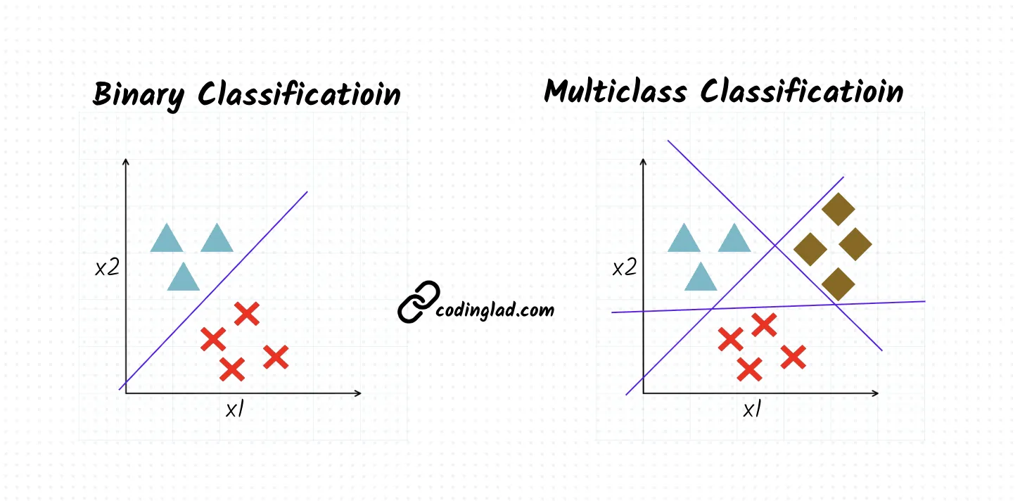 Binary vs Multiclass Classification