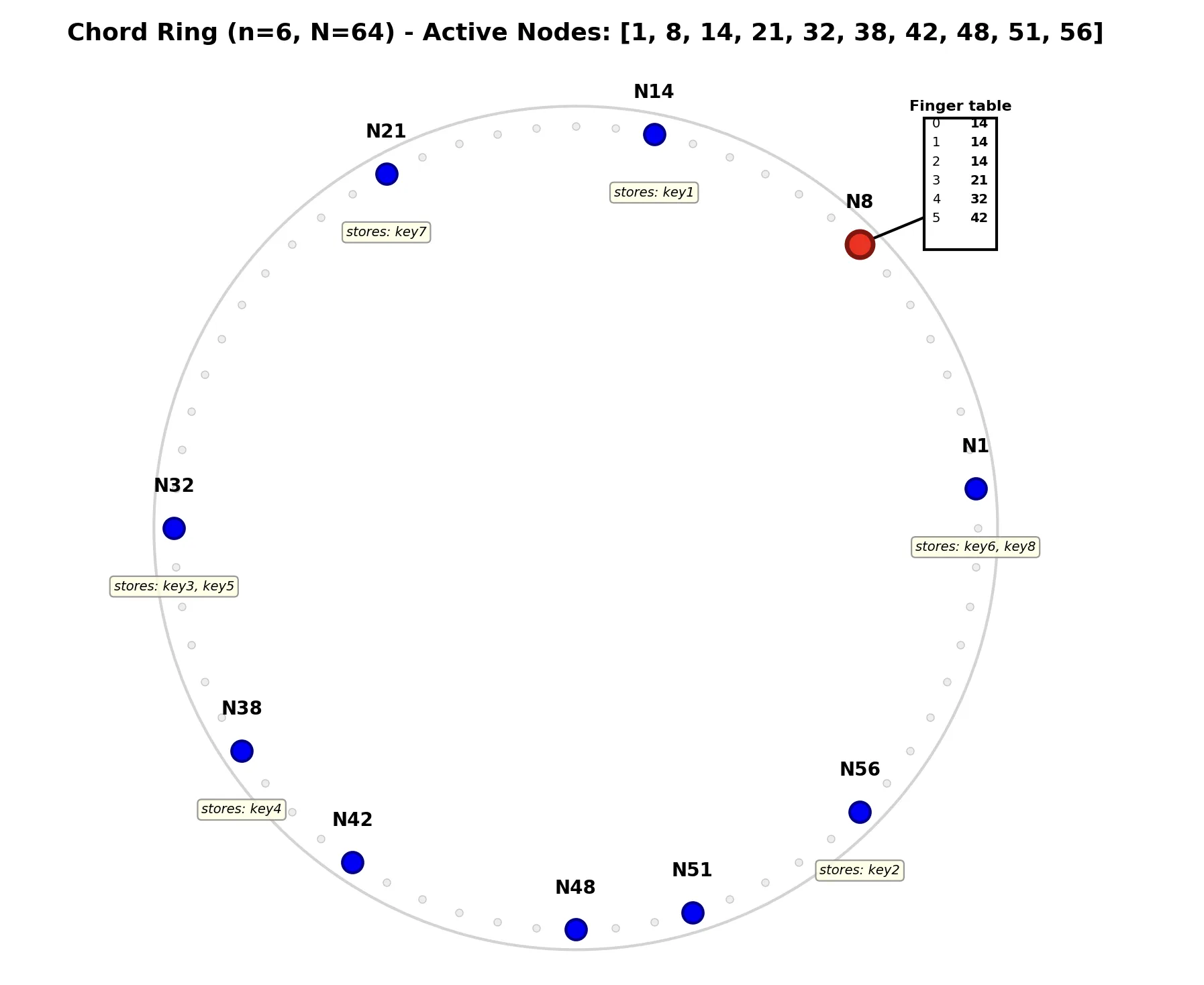 Chord Network Example