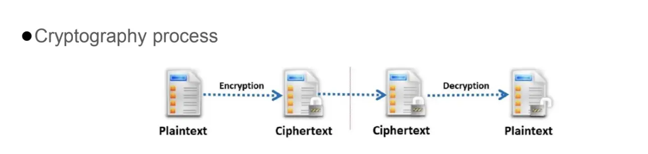 cryptography process