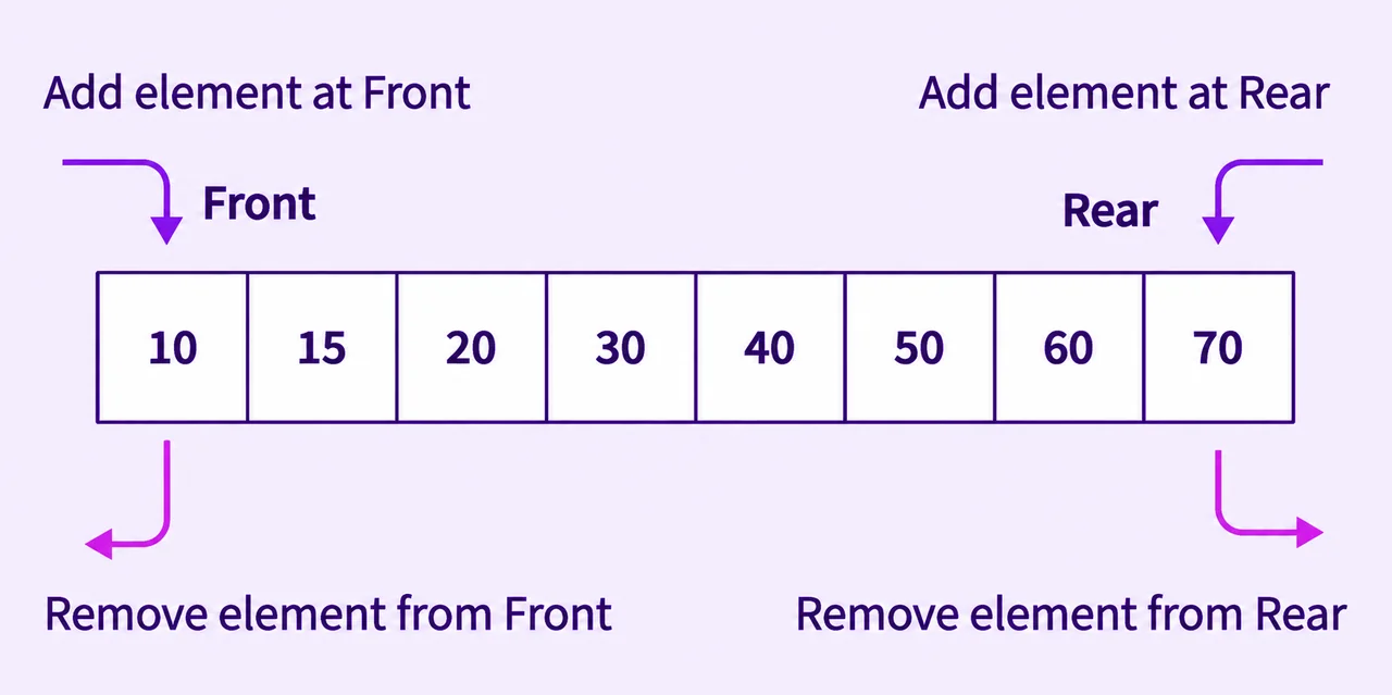 Deque double-ended queue visualization showing insert and delete operations at both the front and back ends