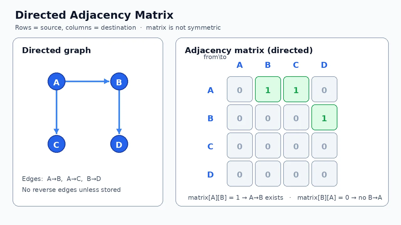 Directed adjacency matrix visualization: graph with edges A to B, A to C, and B to D next to a non-symmetric 4x4 matrix