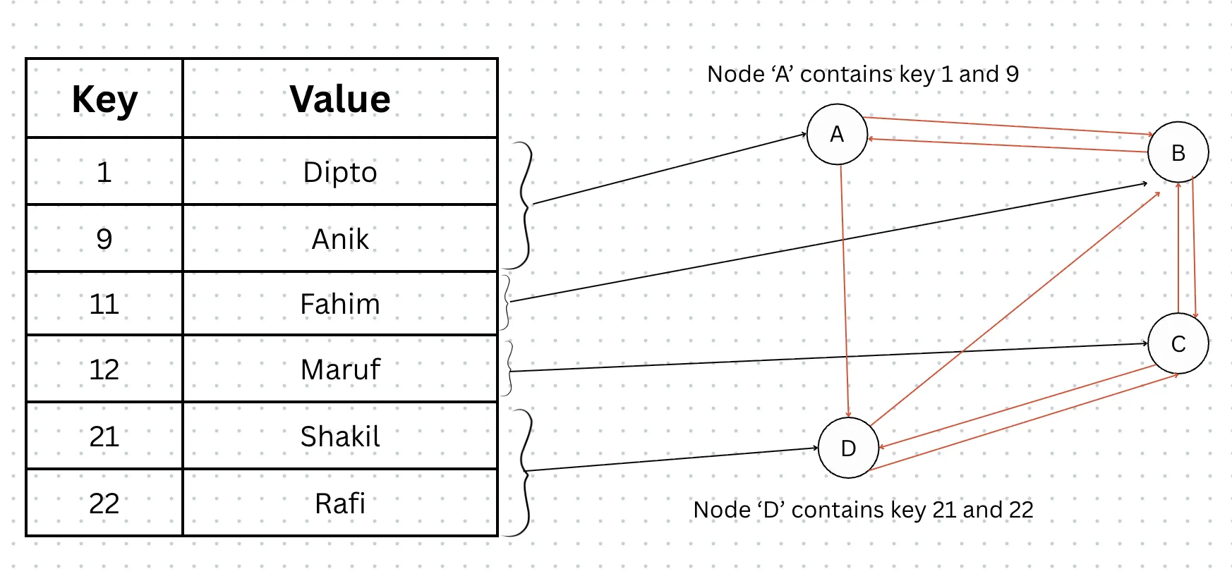Distributed Hash Table Architecture