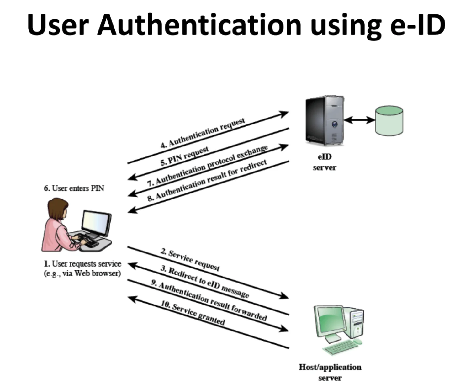 User Authentication Using e-ID