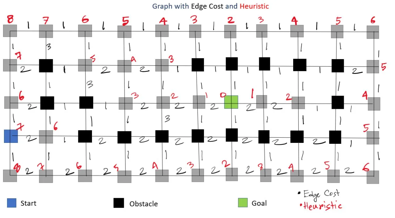 Graph with Edge Cost and Heuristic
