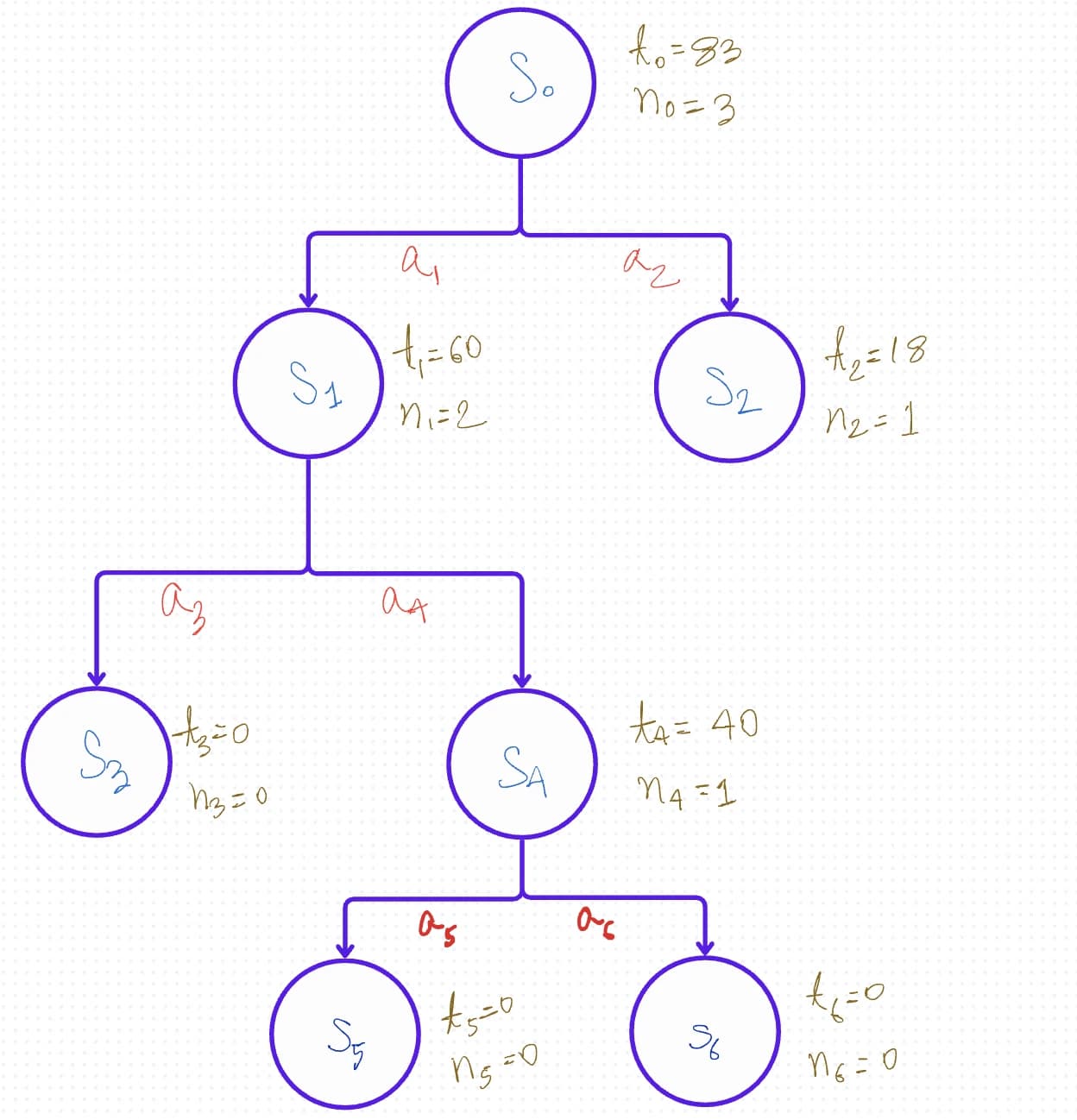 Monte Carlo Tree Search (MCTS) Example