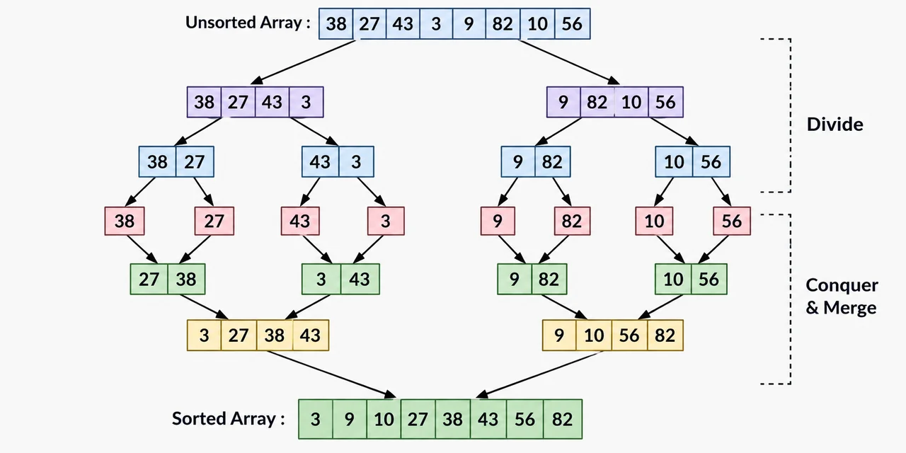 Merge sort divide-and-conquer diagram: an unsorted array is split into halves down to single elements, then merged upward into a sorted array