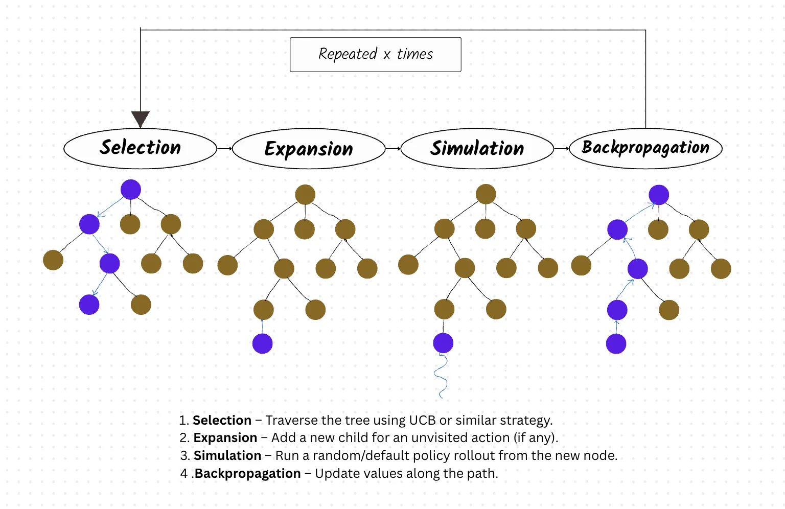 Monte Carlo Tree Search (MCTS) Steps Diagram