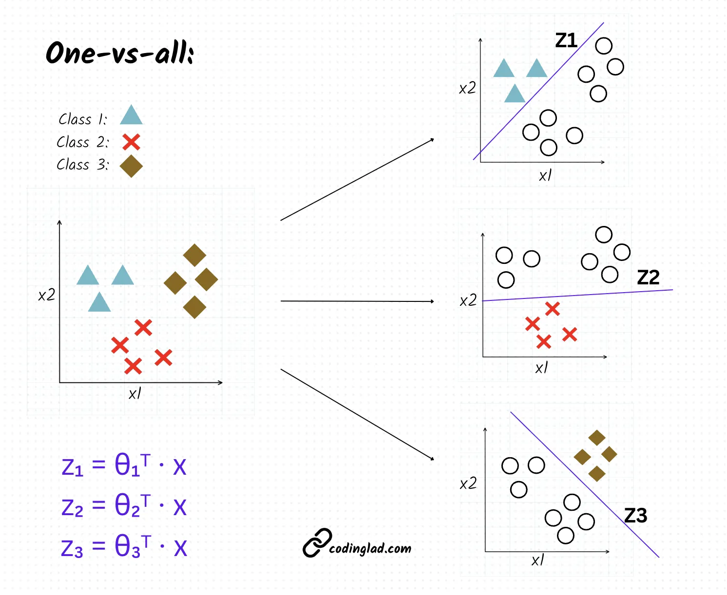 One-vs-All Classification