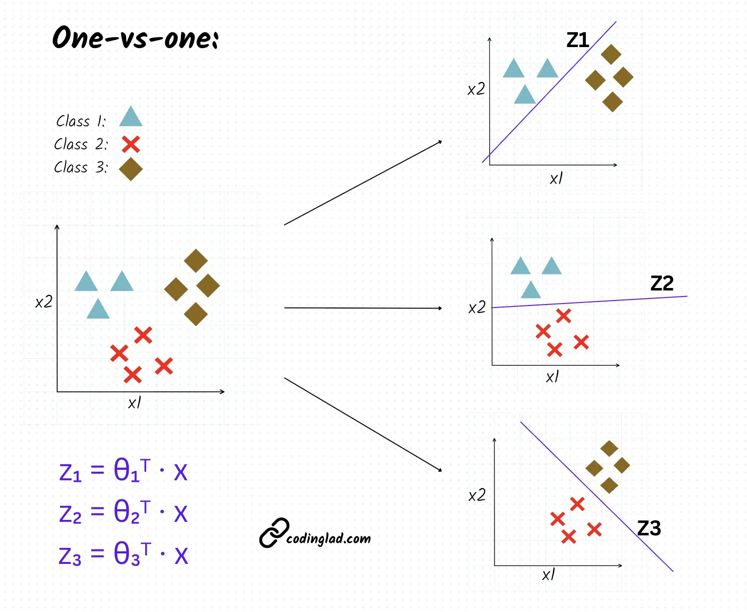 One-vs-One Classification