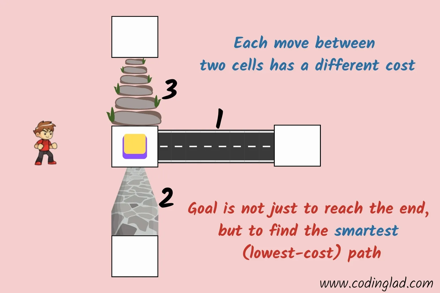 Path Cost in OptimalTrek