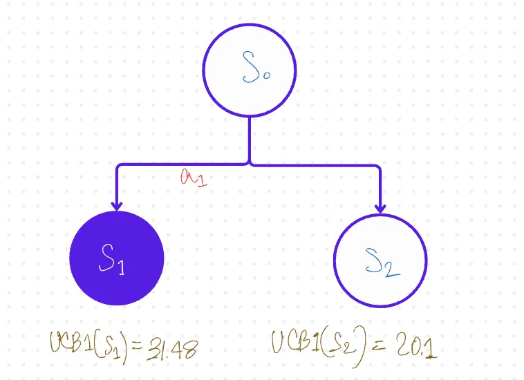 Monte Carlo Tree Search (MCTS) Selection Step 1