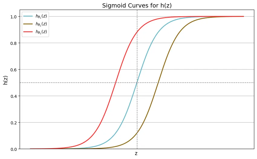 Sigmoid Curve for Logistic Regression