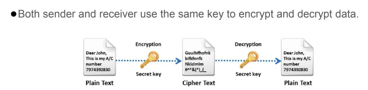 Symmetric Key Encryption